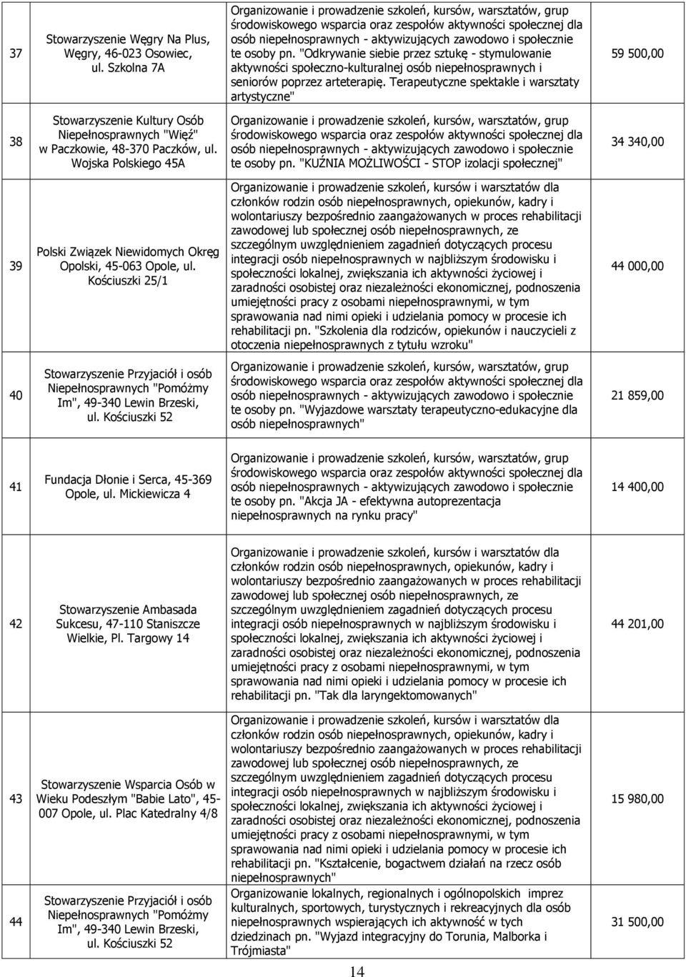 Terapeutyczne spektakle i warsztaty artystyczne" 59 500,00 38 Stowarzyszenie Kultury Osób Niepełnosprawnych "Więź" w Paczkowie, 48-370 Paczków, ul. Wojska Polskiego 45A te osoby pn.