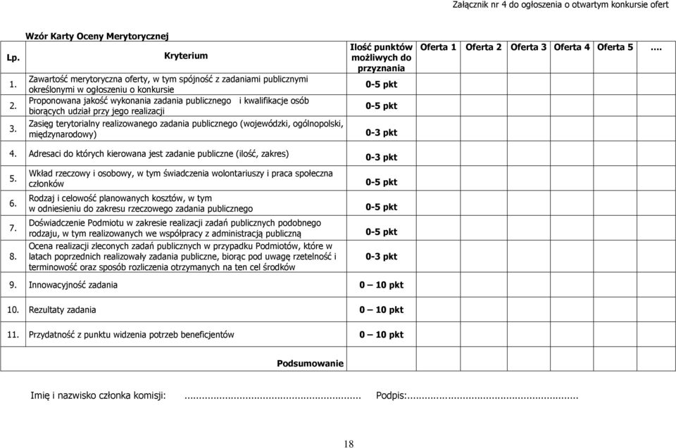 kwalifikacje osób biorących udział przy jego realizacji Zasięg terytorialny realizowanego zadania publicznego (wojewódzki, ogólnopolski, międzynarodowy) Ilość punktów możliwych do przyznania 0-5 pkt