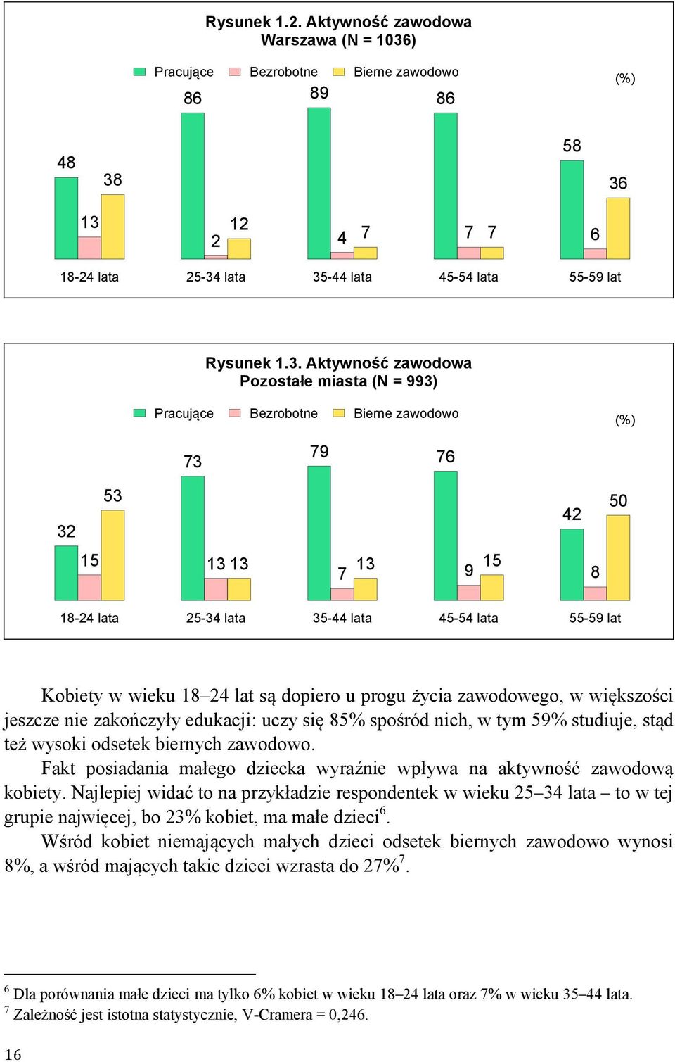 58 36 13 12 2 4 7 7 7 6 18-24 lata 25-34 lata 35-44 lata 45-54 lata 55-59 lat Rysunek 1.3. Aktywność zawodowa Pozostałe miasta (N = 993) Pracujące Bezrobotne Bierne zawodowo (%) 73 79 76 53 42 32 15