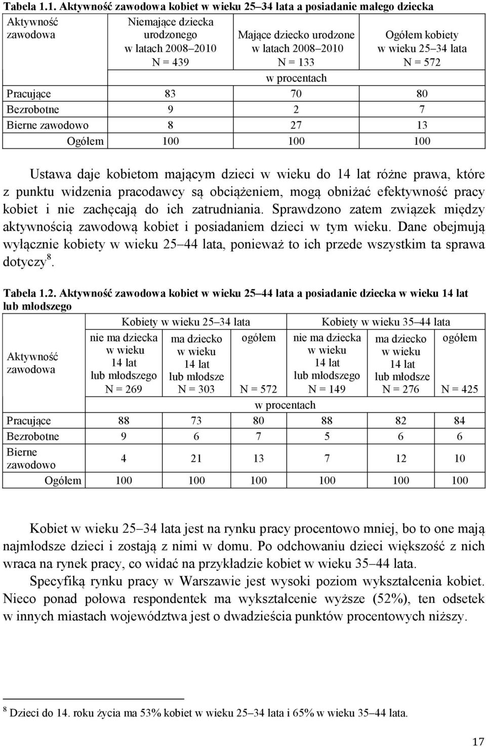 133 Ogółem kobiety w wieku 25 34 lata N = 572 w procentach Pracujące 83 70 80 Bezrobotne 9 2 7 Bierne zawodowo 8 27 13 Ogółem 100 100 100 Ustawa daje kobietom mającym dzieci w wieku do 14 lat różne