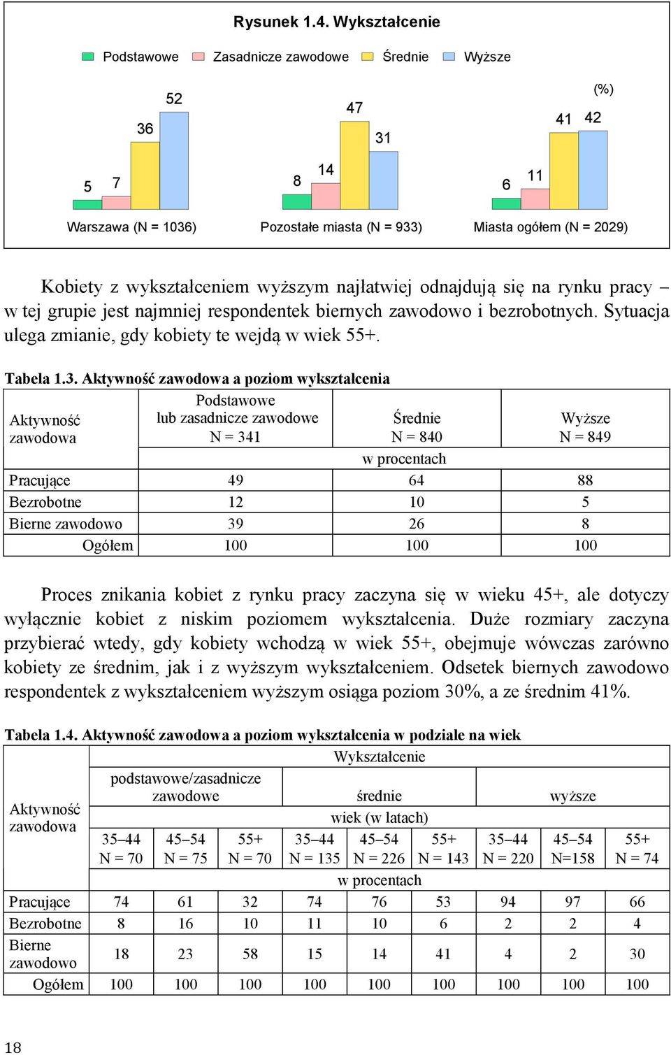 wyższym najłatwiej odnajdują się na rynku pracy w tej grupie jest najmniej respondentek biernych zawodowo i bezrobotnych. Sytuacja ulega zmianie, gdy kobiety te wejdą w wiek 55+. Tabela 1.3.