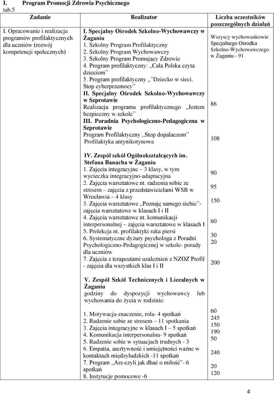 Szkolny Program Wychowawczy 3. Szkolny Program Promujący Zdrowie 4. Program profilaktyczny: Cała Polska czyta dzieciom 5. Program profilaktyczny Dziecko w sieci. Stop cyberprzemocy II.