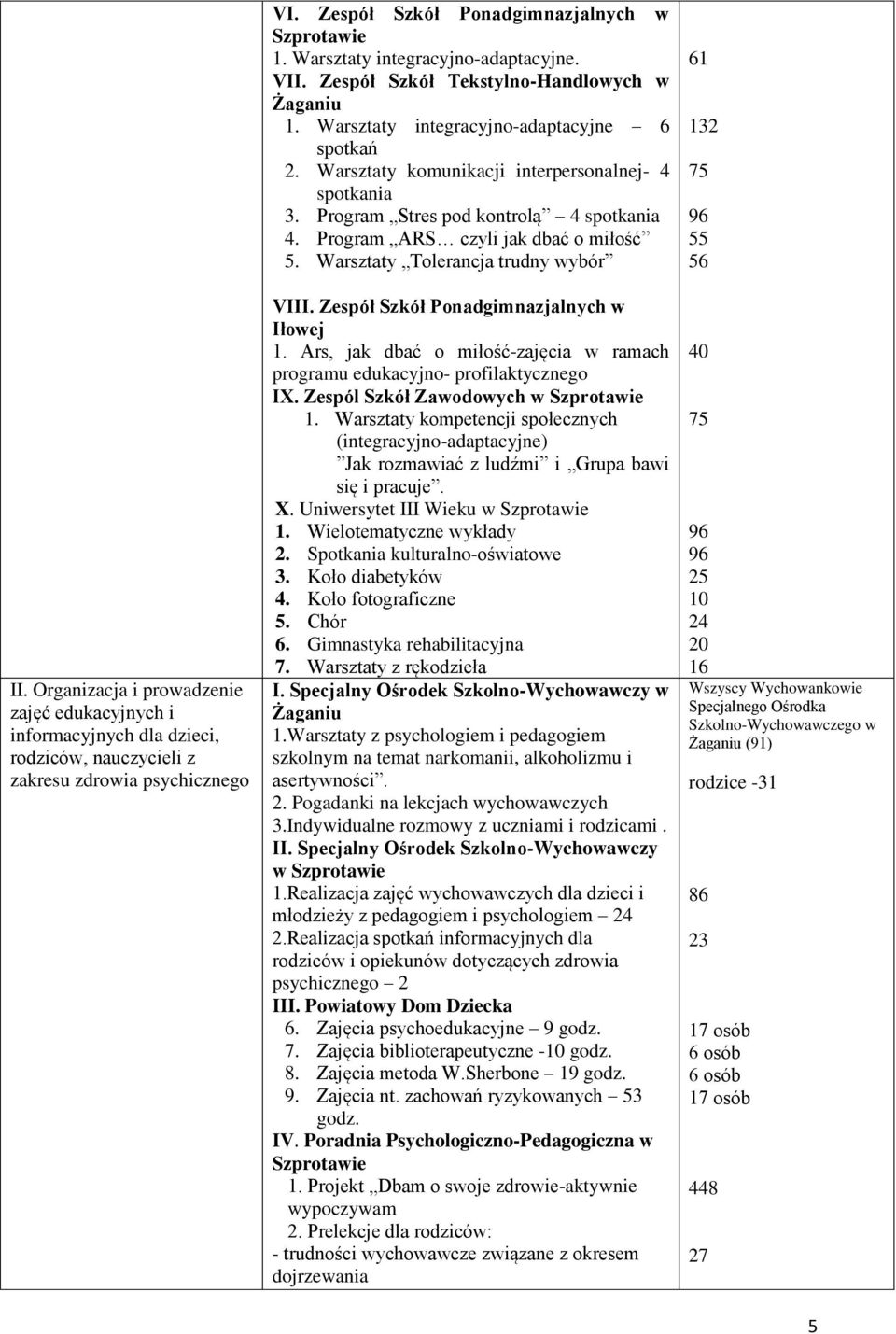 Program Stres pod kontrolą 4 spotkania 4. Program ARS czyli jak dbać o miłość 5. Warsztaty Tolerancja trudny wybór VIII. Zespół Szkół Ponadgimnazjalnych w Iłowej 1.