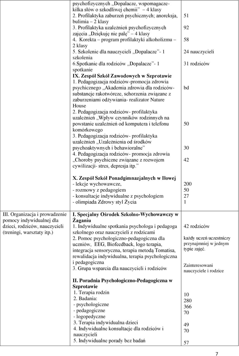 Szkolenie dla nauczycieli Dopalacze - 1 szkolenia 6.Spotkanie dla rodziców Dopalacze - 1 spotkanie IX. Zespół Szkół Zawodowych w 1.