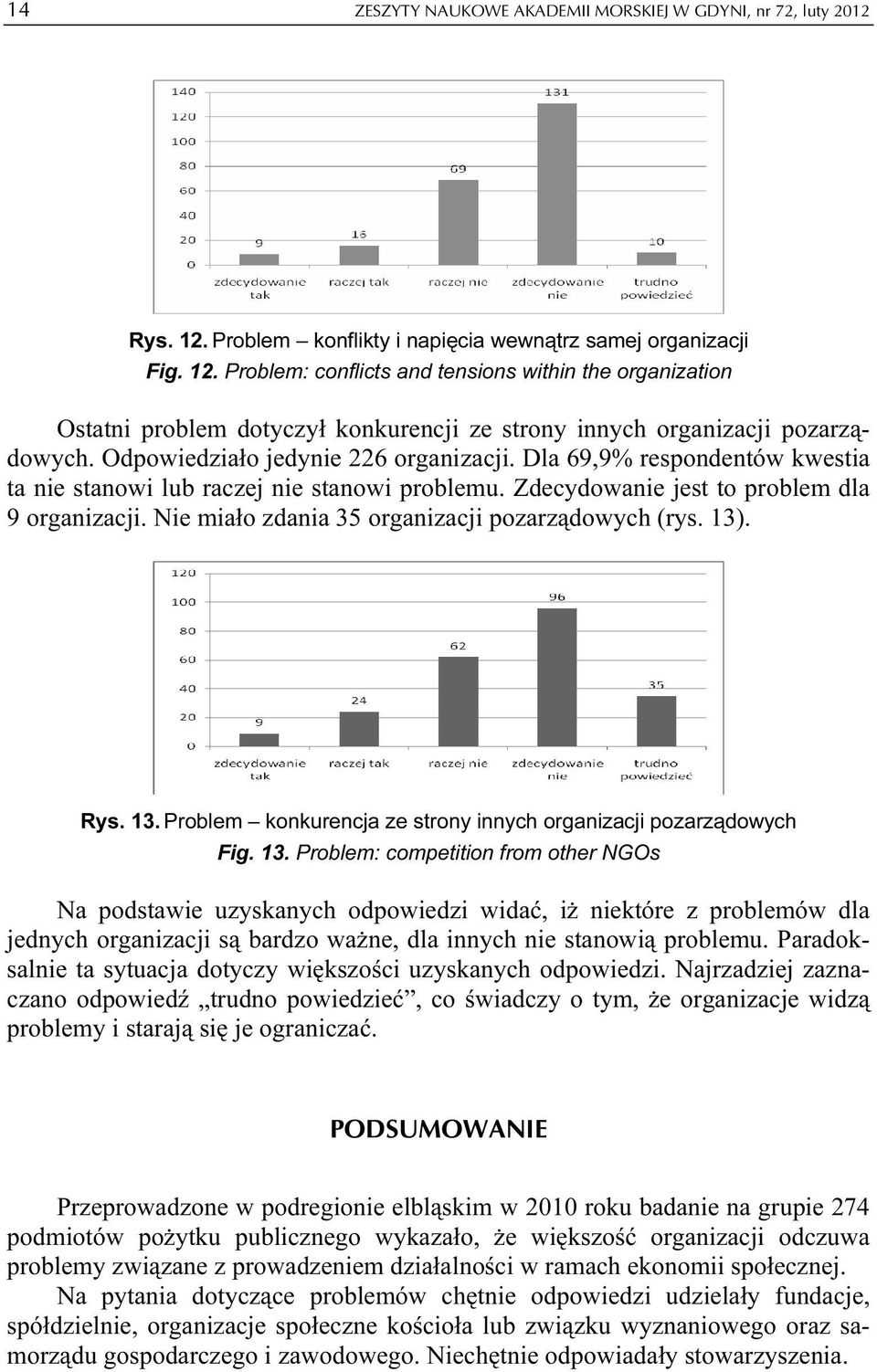 Problem: conflicts and tensions within the organization Ostatni problem dotyczył konkurencji ze strony innych organizacji pozarządowych. Odpowiedziało jedynie 226 organizacji.