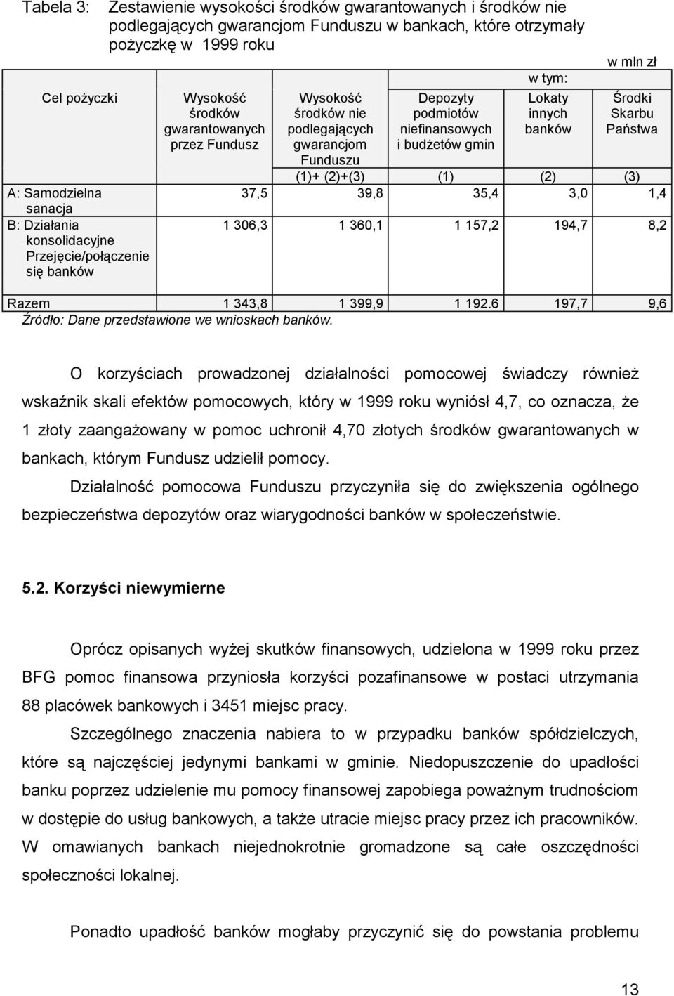 w tym: Lokaty innych banków w mln zł Środki Skarbu Państwa (1)+ (2)+(3) (1) (2) (3) 37,5 39,8 35,4 3,0 1,4 1 306,3 1 360,1 1 157,2 194,7 8,2 Razem 1 343,8 1 399,9 1 192.