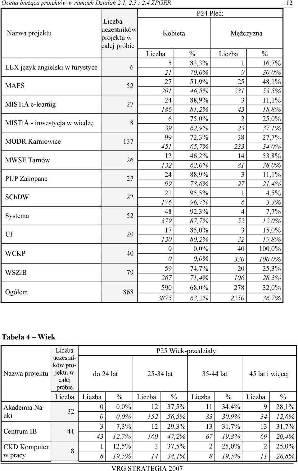 Ogółem 868 Kobieta P24 Płeć: Mężczyzna % % 5 83,3% 1 16,7% 21 70,0% 9 30,0% 27 51,9% 25 48,1% 201 46,5% 231 53,5% 24 88,9% 3 11,1% 186 81,2% 43 18,8% 6 75,0% 2 25,0% 39 62,9% 23 37,1% 99 72,3% 38