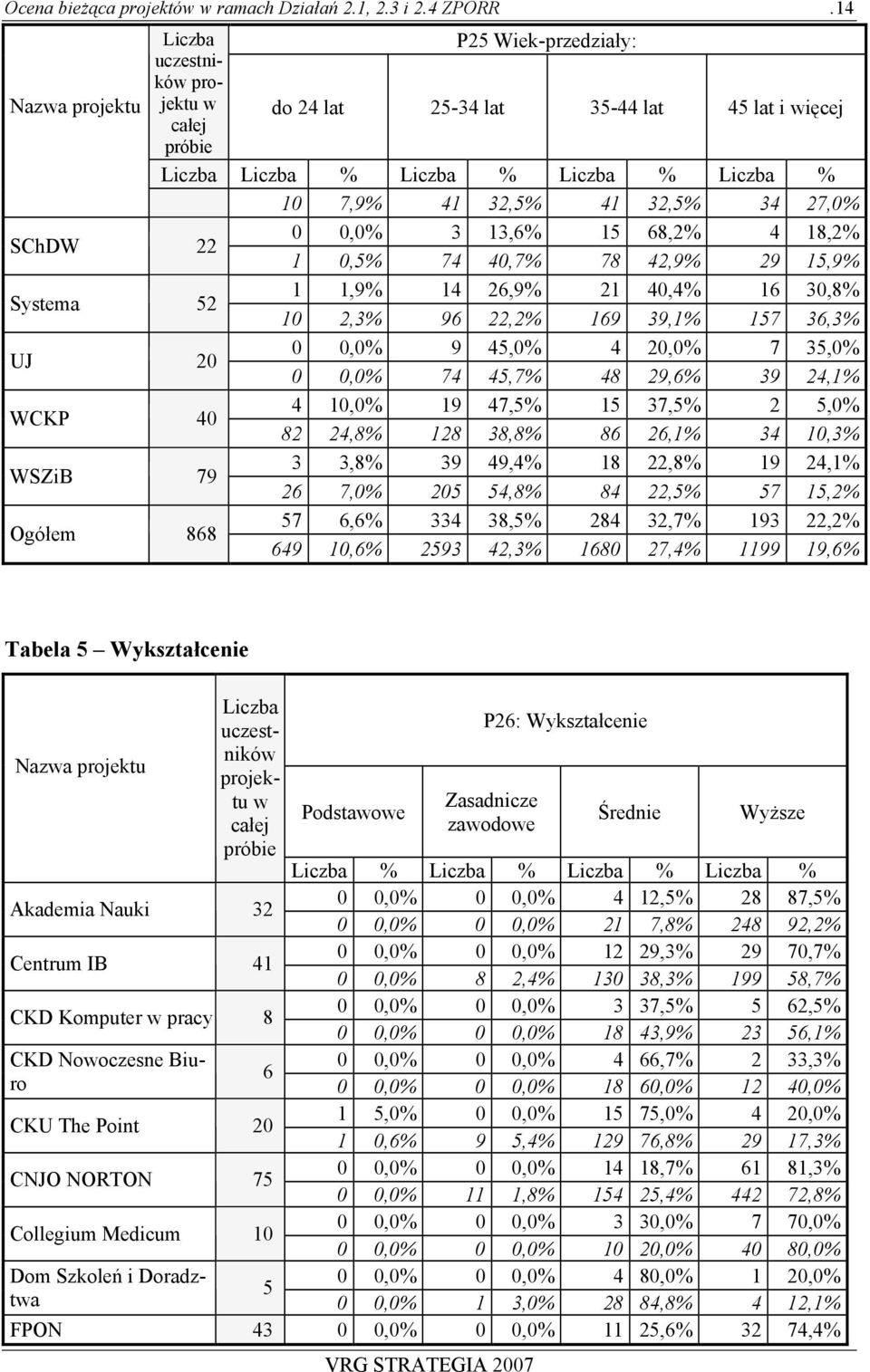 Systema 52 1 1,9% 14 26,9% 21 40,4% 16 30,8% 10 2,3% 96 22,2% 169 39,1% 157 36,3% UJ 20 0 0,0% 9 45,0% 4 20,0% 7 35,0% 0 0,0% 74 45,7% 48 29,6% 39 24,1% WCKP 40 4 10,0% 19 47,5% 15 37,5% 2 5,0% 82