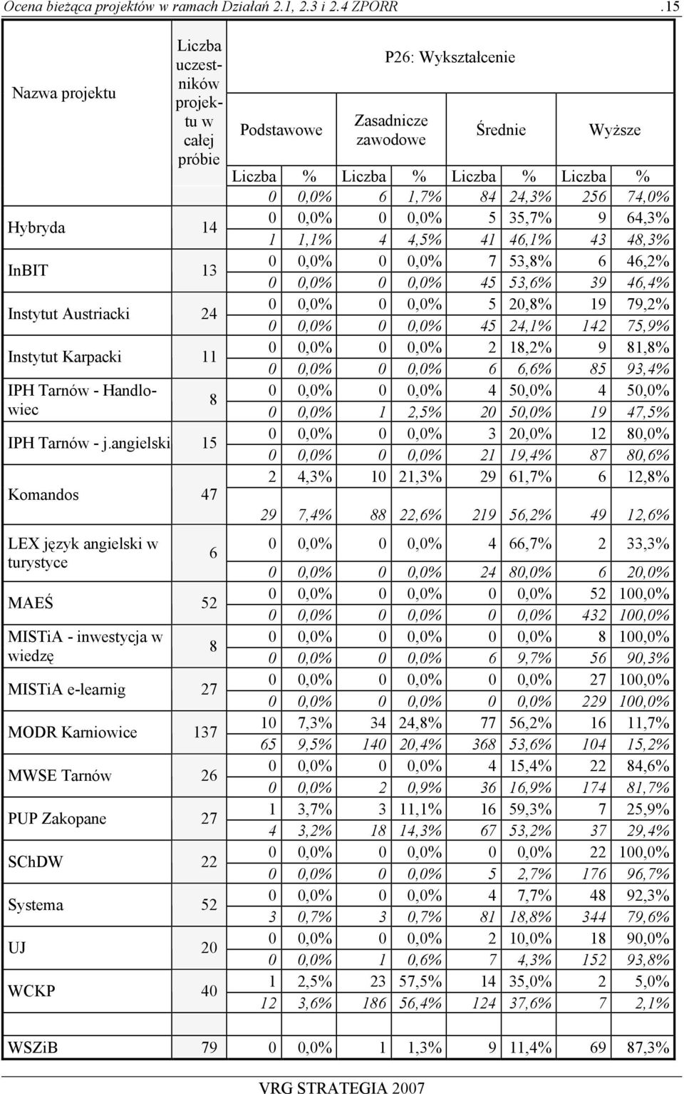 Podstaoe P26: Wykształcenie Wasadnicze zaodoe Średnie Wyższe % % % % 0 0,0% 6 1,7% 84 24,3% 256 74,0% 0 0,0% 0 0,0% 5 35,7% 9 64,3% 1 1,1% 4 4,5% 41 46,1% 43 48,3% 0 0,0% 0 0,0% 7 53,8% 6 46,2% 0