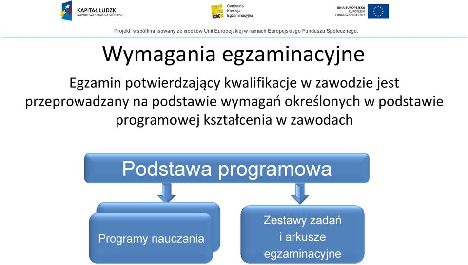 podstawie programowej kształcenia w zawodach Podstawa programowa