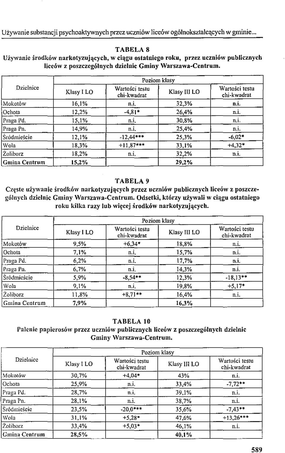 Dzielnice Klasy I LO WartoścI testu Poziom klasy Klasy III LO Wartości testu Mokotów 16,1% n,i. 32,3% n.i. OcJlotu 12,2% -4,81 '" 26,4% n.i. Praga Pd. 15,1% n.l 30,8% n.i. Pmga Pn. 14,9% n,i. 25,4% n.