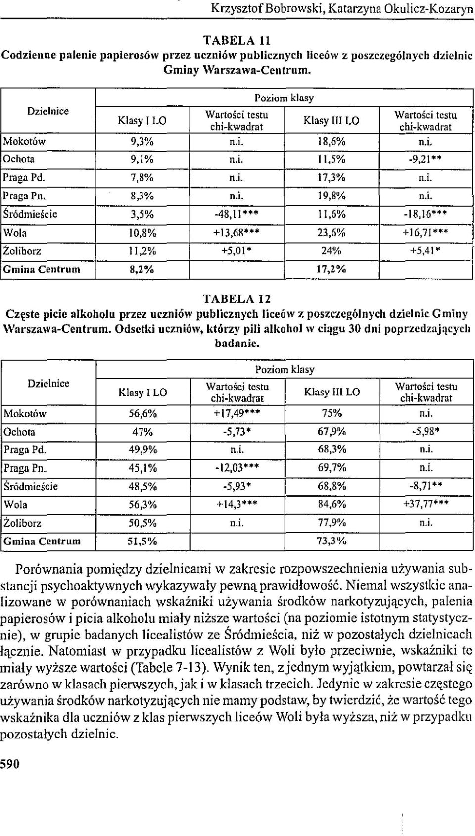 Śródmieście 3,5% -48, II *** 11,6% -18,16*** Wola 10,8% +13,68*** 23,6% +16,71*** Żoliborz 11,2% +5,01* 24% +5,41 * Gmina Centrum 8,2% 17,2% TABELA 12 Częste picie alkoholu przez uczniów publicznych