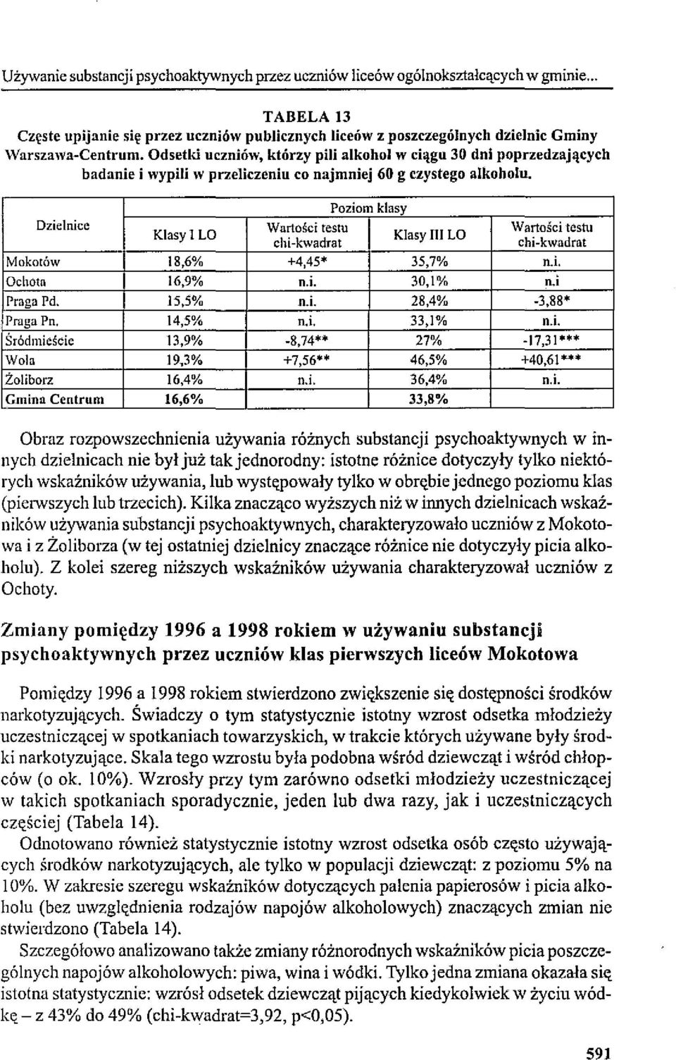 LO Klasy III LO Mokotów 18,6% +4,45* 35,7% oj. Wartości testu Ochota 16,9% oj. 30,1% o,i Praga Pd, 15,5% oj. 28,4% -3,88' Praga Pn. 14,5% n.i. 33,1% oj.