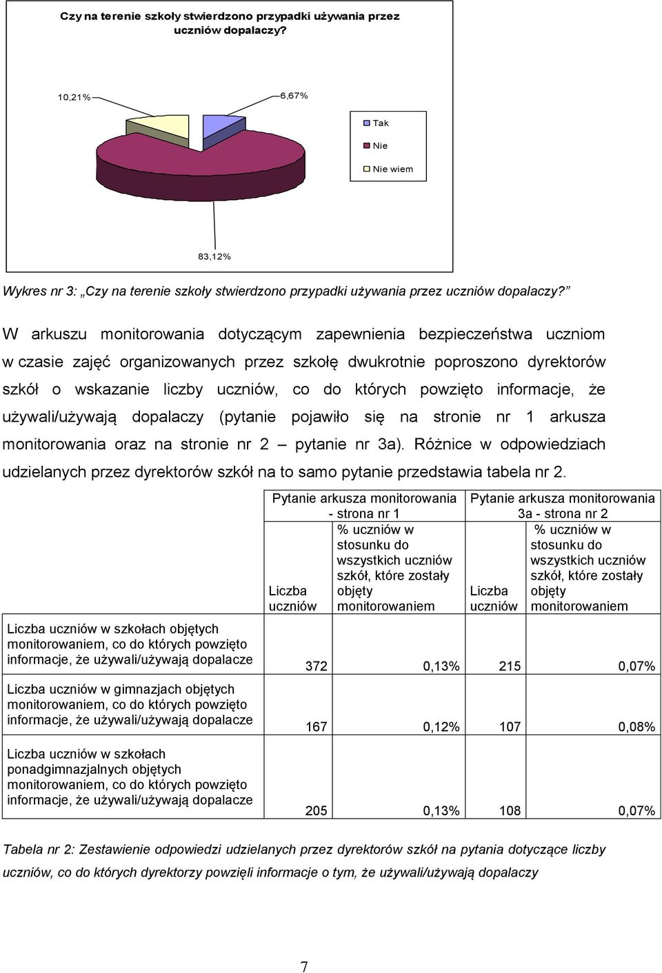 powzięto informacje, że używali/używają dopalaczy (pytanie pojawiło się na stronie nr 1 arkusza monitorowania oraz na stronie nr 2 pytanie nr 3a).