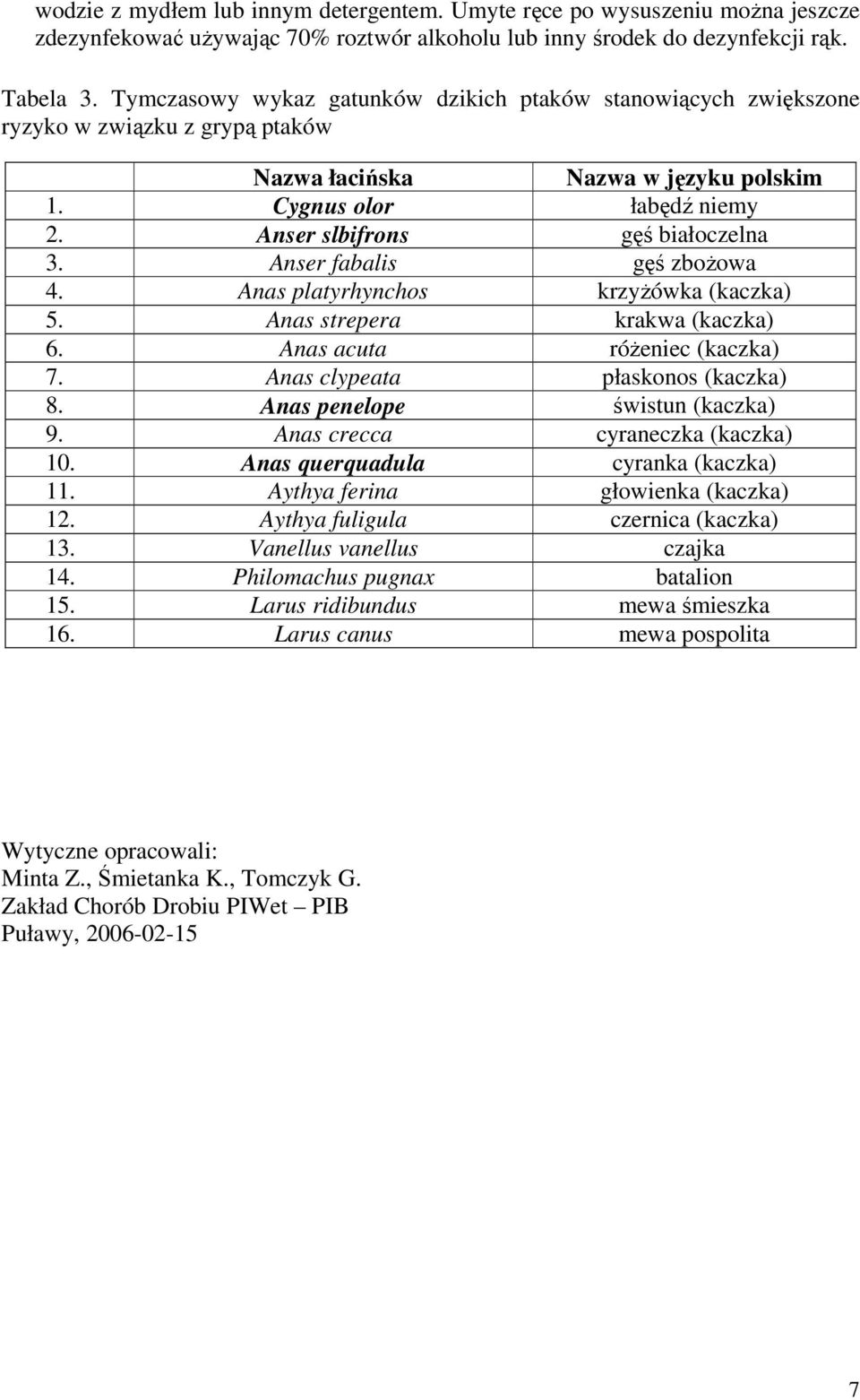 Anser fabalis gęś zbożowa 4. Anas platyrhynchos krzyżówka (kaczka) 5. Anas strepera krakwa (kaczka) 6. Anas acuta różeniec (kaczka) 7. Anas clypeata płaskonos (kaczka) 8.