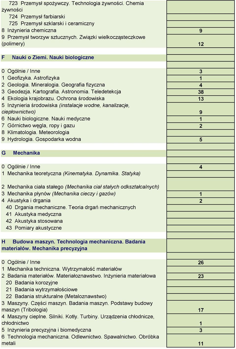 Astronomia. Teledetekcja 38 4 Ekologia krajobrazu. Ochrona środowiska 13 5 Inżynieria środowiska (instalacje wodne, kanalizacje, ciepłownictwo) 9 6 Nauki biologiczne.