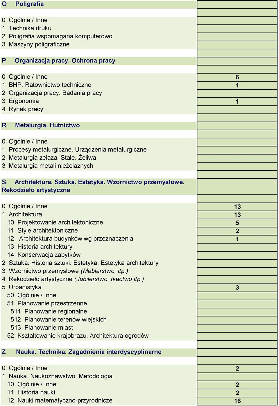 Stale. Żeliwa 3 Metalurgia metali nieżelaznych S Architektura. Sztuka. Estetyka. Wzornictwo przemysłowe.