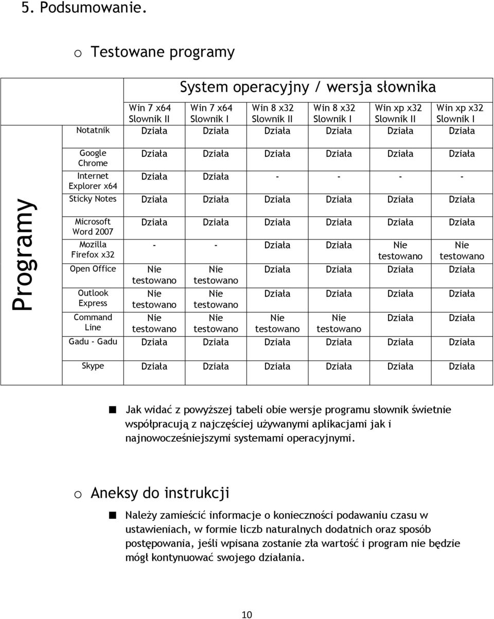 Działa Działa Działa Działa Działa Google Chrome Internet Explorer x64 Działa Działa Działa Działa Działa Działa Działa Działa - - - - Sticky Notes Działa Działa Działa Działa Działa Działa Microsoft