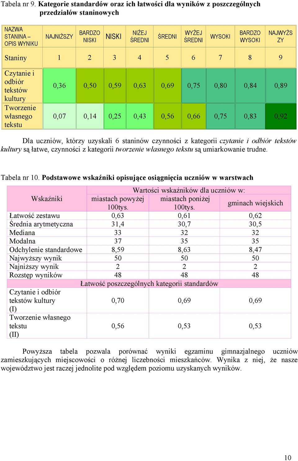 WYSOKI NAJWYŻS ZY Staniny 1 2 3 4 5 6 7 8 9 Czytanie i odbiór tekstów kultury Tworzenie własnego tekstu 0,36 0,50 0,59 0,63 0,69 0,75 0,80 0,84 0,89 0,07 0,14 0,25 0,43 0,56 0,66 0,75 0,83 0,92 Dla