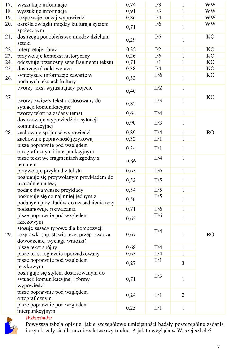 odczytuje przenośny sens fragmentu tekstu 0,71 I/1 1 KO 25. dostrzega środki wyrazu 0,38 I/4 1 KO 26.