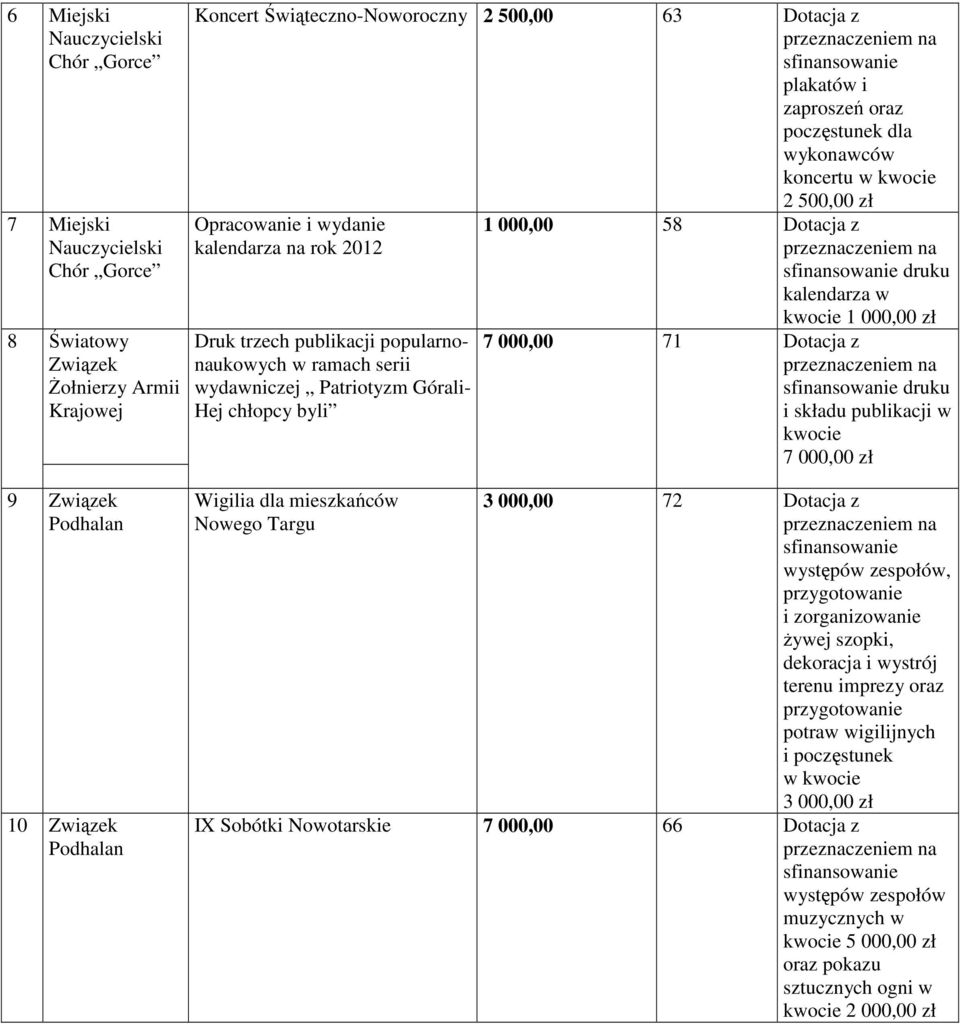 Dotacja z druku i składu publikacji w kwocie 7 000,00 zł 9 Związek 10 Związek Wigilia dla mieszkańców Nowego Targu 3 000,00 72 Dotacja z występów zespołów, przygotowanie i zorganizowanie żywej