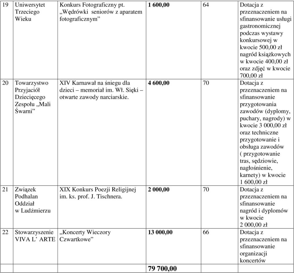 Koncerty Wieczory Czwartkowe 1 600,00 64 Dotacja z usługi gastronomicznej podczas wystawy konkursowej w kwocie 500,00 zł nagród książkowych 400,00 zł oraz zdjęć 700,00 zł 4 600,00 70 Dotacja z