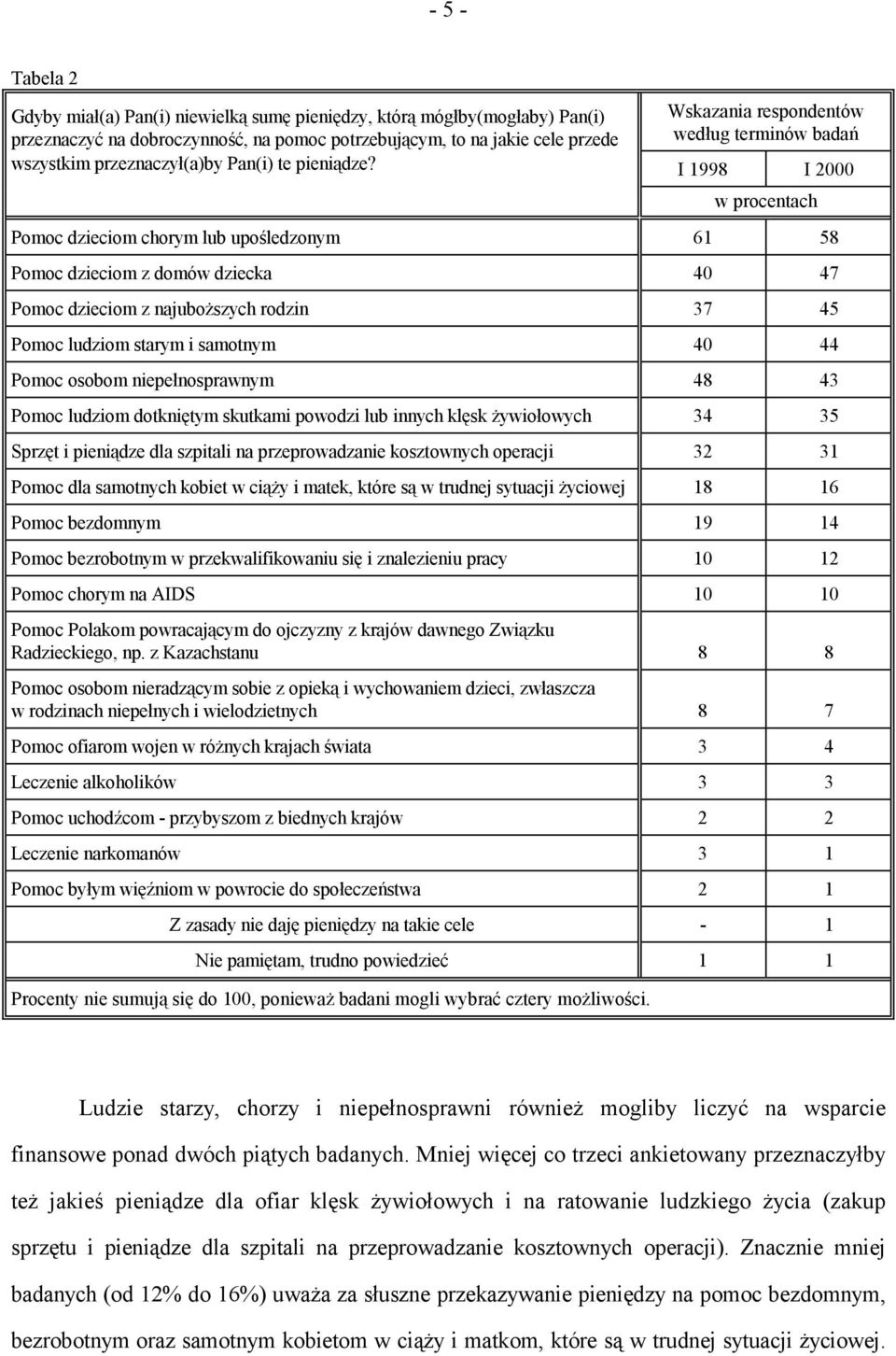 I 1998 I 2000 w procentach Pomoc dzieciom chorym lub upośledzonym 61 58 Pomoc dzieciom z domów dziecka 40 47 Pomoc dzieciom z najuboższych rodzin 37 45 Pomoc ludziom starym i samotnym 40 44 Pomoc