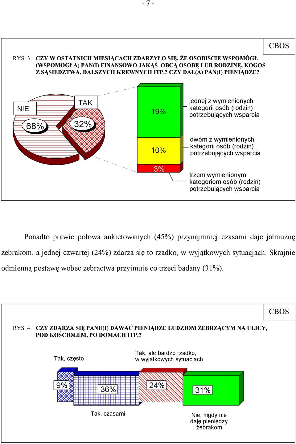 NIE 68% TAK 32% 19% jednej z wymienionych kategorii osób (rodzin) potrzebujących wsparcia 10% dwóm z wymienionych kategorii osób (rodzin) potrzebujących wsparcia 3% trzem wymienionym kategoriom osób