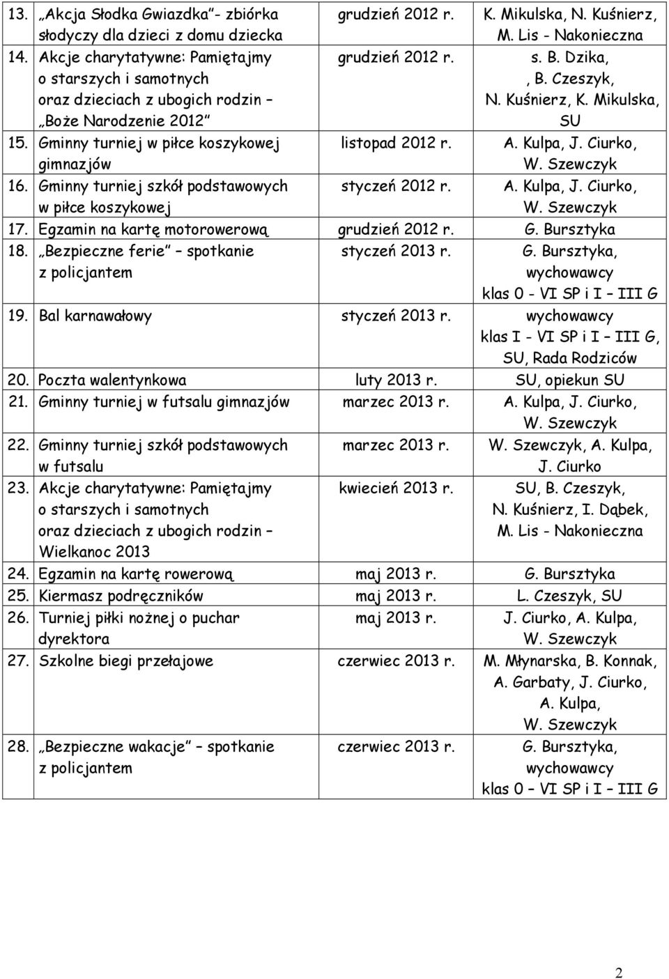 Kuśnierz, K. Mikulska, SU A. Kulpa, J. Ciurko, A. Kulpa, J. Ciurko, 17. Egzamin na kartę motorowerową G. Bursztyka 18. Bezpieczne ferie spotkanie z policjantem styczeń 2013 r. G. Bursztyka, klas 0 - VI SP i I III G 19.