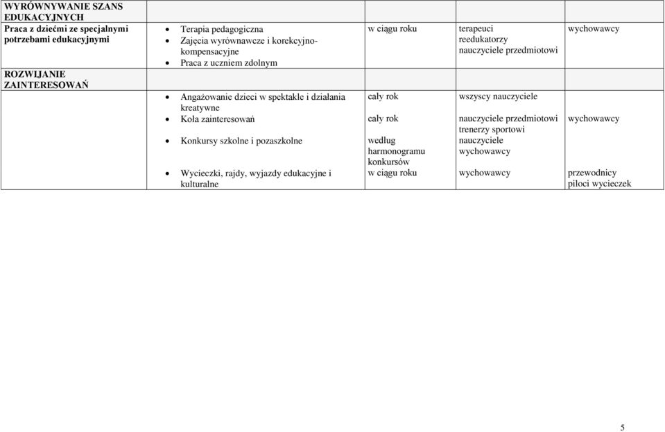 dzieci w spektakle i działania wszyscy nauczyciele kreatywne Koła zainteresowań nauczyciele przedmiotowi trenerzy sportowi Konkursy