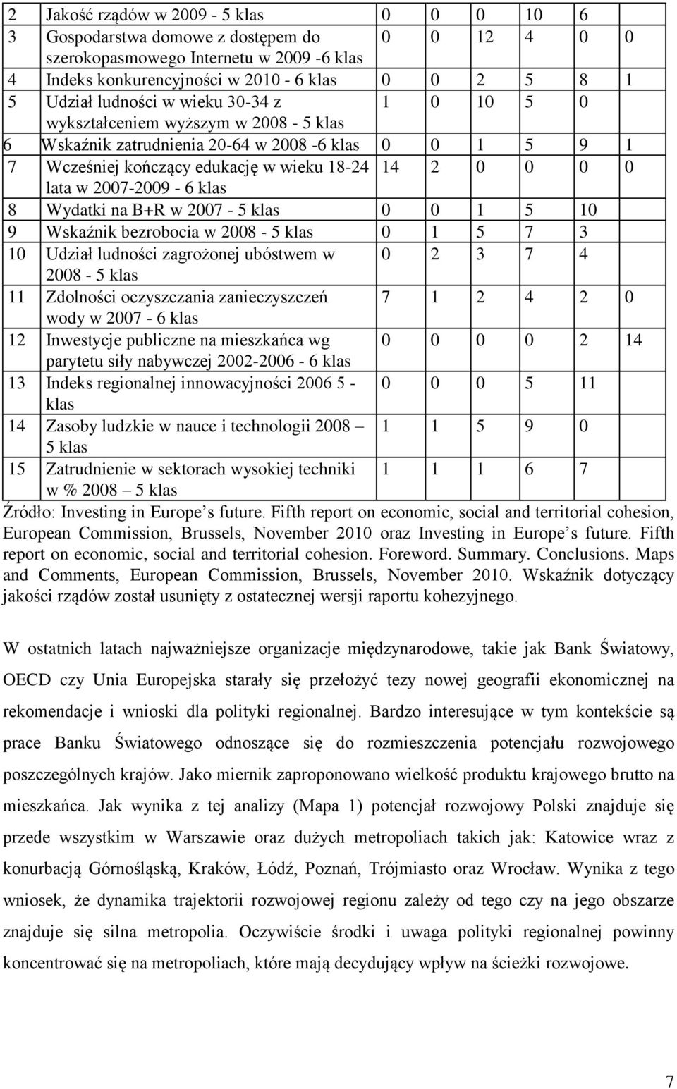 2007-2009 - 6 klas 8 Wydatki na B+R w 2007-5 klas 0 0 1 5 10 9 Wskaźnik bezrobocia w 2008-5 klas 0 1 5 7 3 10 Udział ludności zagrożonej ubóstwem w 0 2 3 7 4 2008-5 klas 11 Zdolności oczyszczania