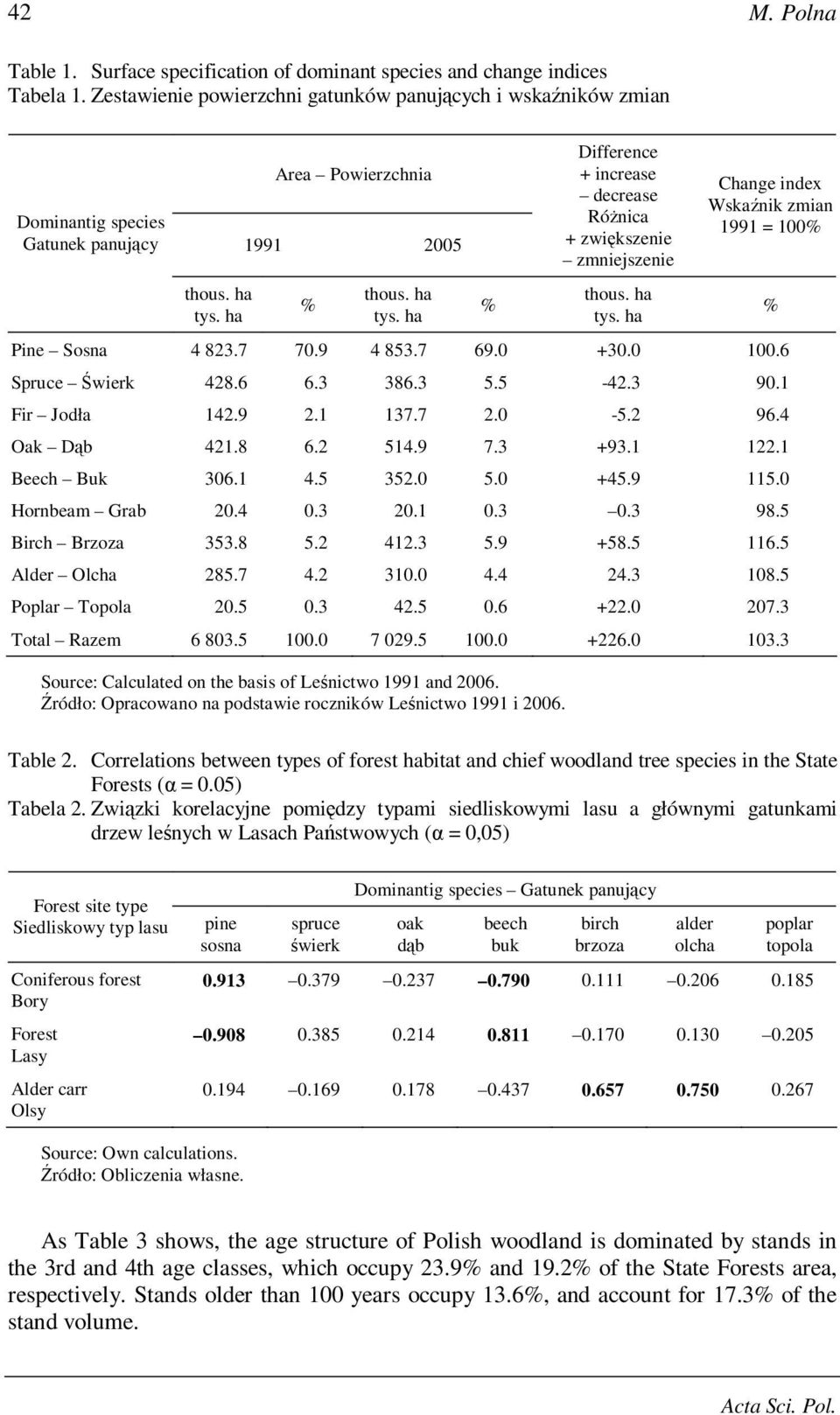 7 70.9 4 853.7 69.0 +30.0 100.6 Spruce Świerk 428.6 6.3 386.3 5.5-42.3 90.1 Fir Jodła 142.9 2.1 137.7 2.0-5.2 96.4 Oak Dąb 421.8 6.2 514.9 7.3 +93.1 122.1 Beech Buk 306.1 4.5 352.0 5.0 +45.9 115.