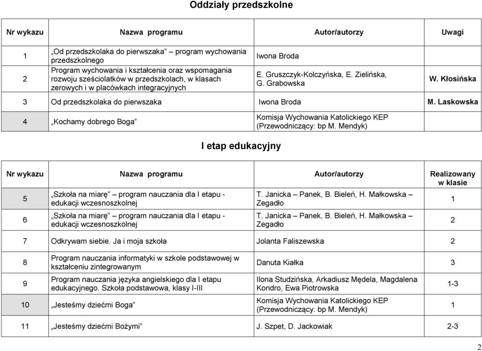 Kłosińska 3 Od przedszkolaka do pierwszaka Iwona Broda M. Laskowska 4 Kochamy dobrego Boga (Przewodniczący: bp M.