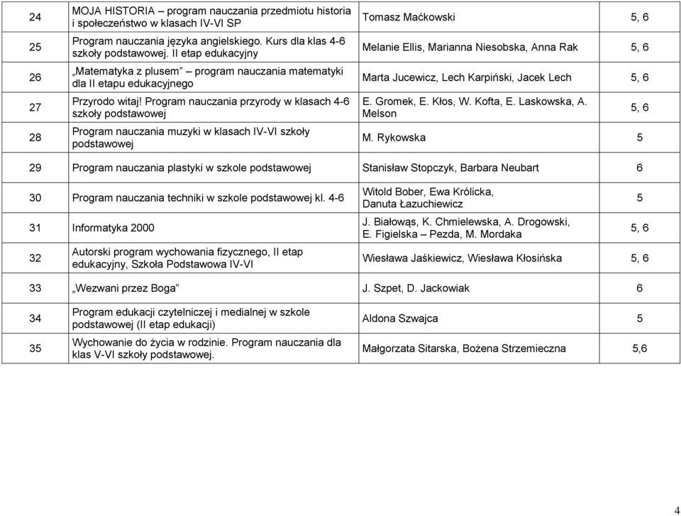 Program nauczania przyrody w klasach 4-6 szkoły podstawowej Program nauczania muzyki w klasach IV-VI szkoły podstawowej Tomasz Maćkowski 5, 6 Melanie Ellis, Marianna Niesobska, Anna Rak 5, 6 Marta