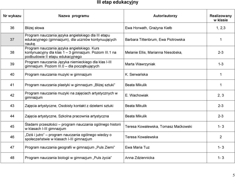 na podbudowie II etapu edukacyjnego Program nauczania Języka niemieckiego dla klas I-III gimnazjum. Poziom III.