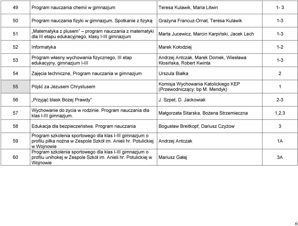 Jacek Lech -3 52 Informatyka Marek Kołodziej -2 53 Program własny wychowania fizycznego, III etap edukacyjny, gimnazjum I-III Andrzej Antczak, Marek Domek, Wiesława Kłosińska, Robert Kwinta -3 54