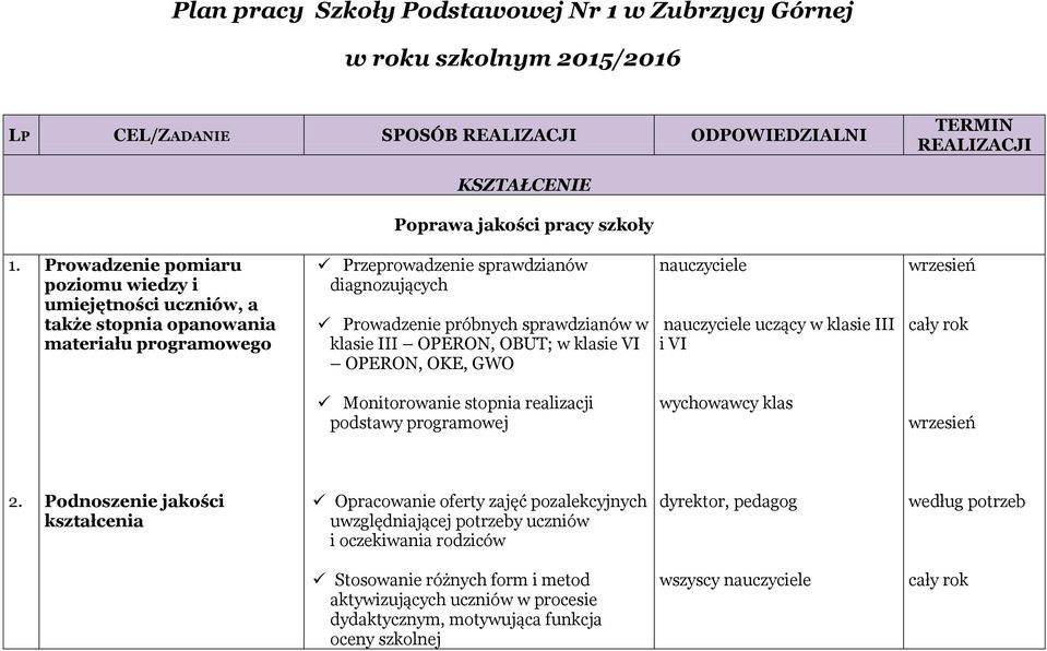 OPERON, OBUT; w klasie VI OPERON, OKE, GWO nauczyciele nauczyciele uczący w klasie III i VI wrzesień Monitorowanie stopnia realizacji podstawy programowej wychowawcy klas wrzesień 2.