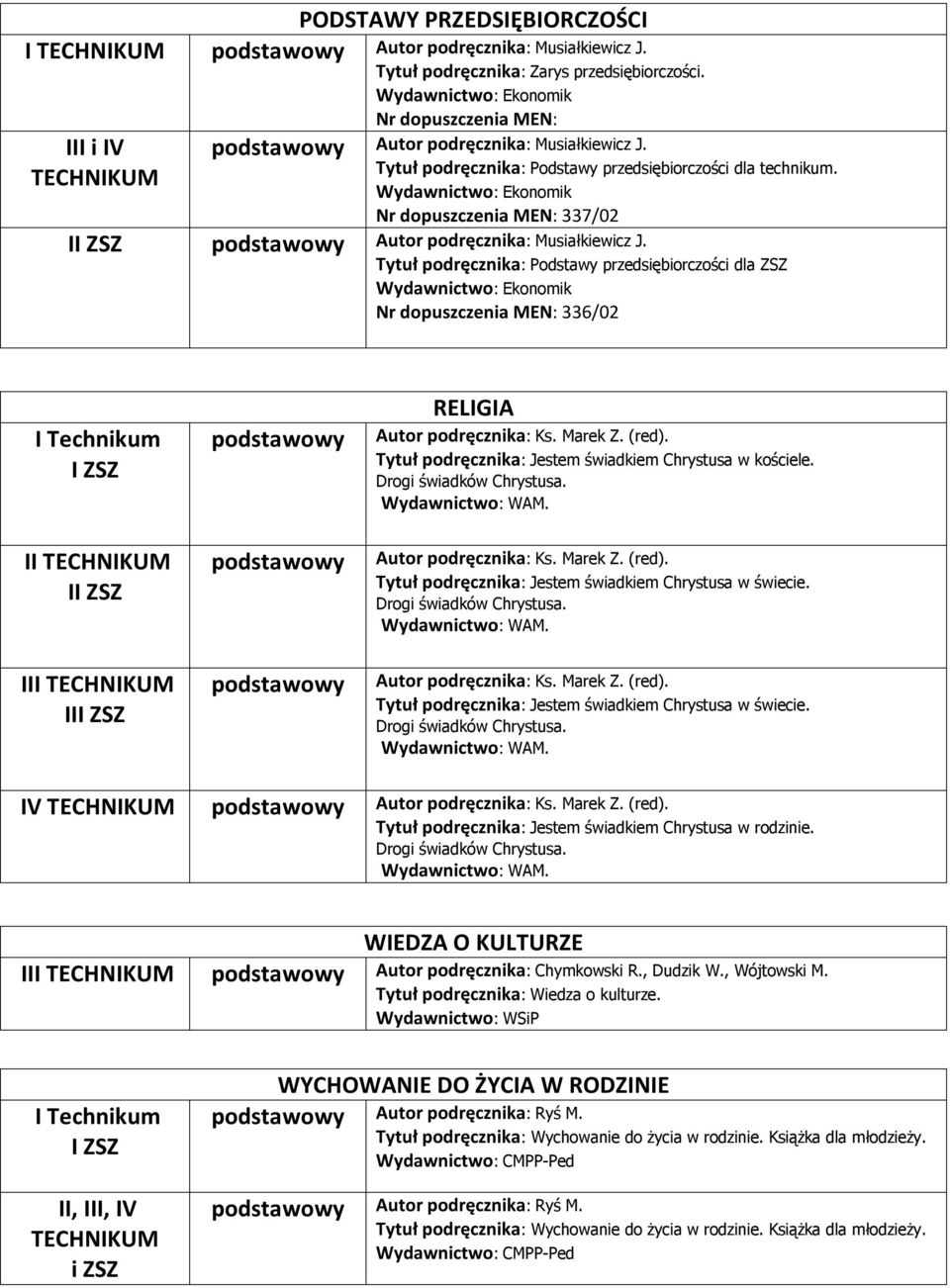 Tytuł podręcznika: Podstawy przedsiębiorczości dla ZSZ Wydawnictwo: Ekonomik 336/02 I Technikum I ZSZ II II ZSZ III III ZSZ podstawowy podstawowy podstawowy RELIGIA Autor podręcznika: Ks. Marek Z.