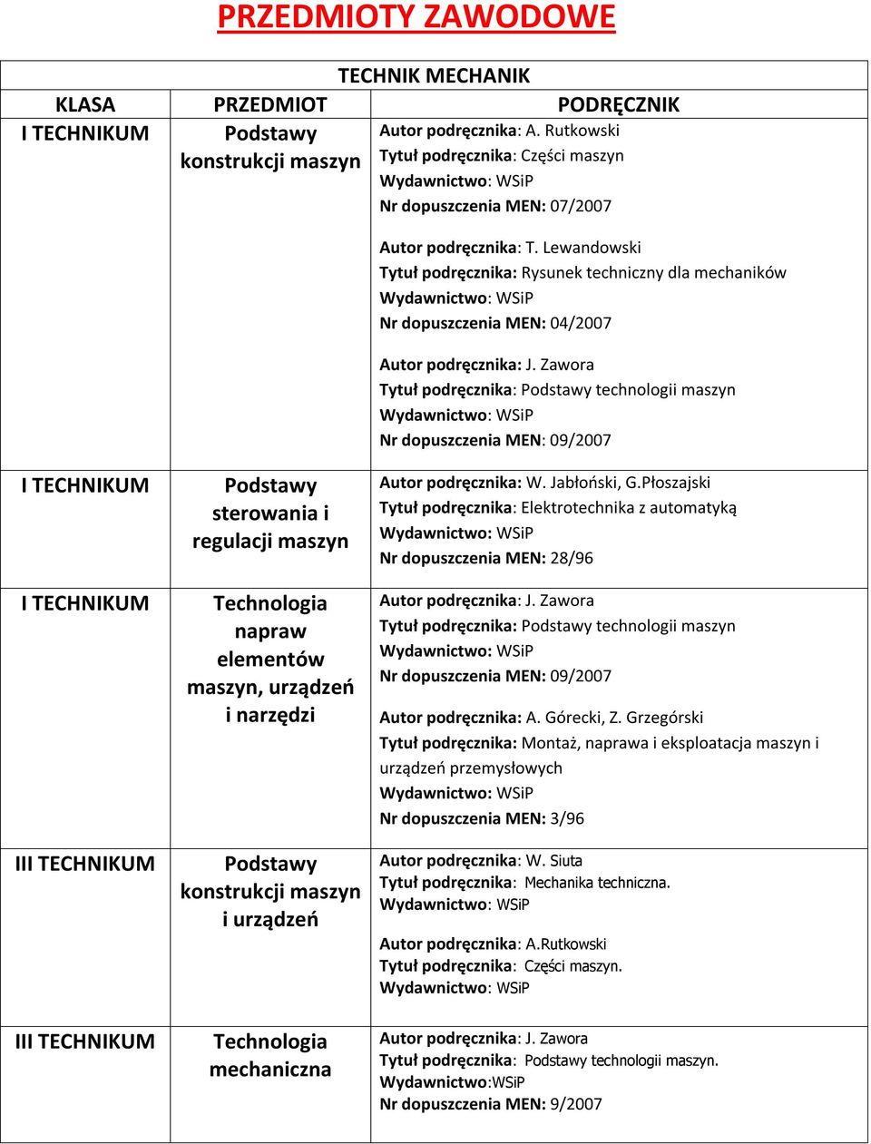 Zawora Tytuł podręcznika: Podstawy technologii maszyn 09/2007 I I III III Podstawy sterowania i regulacji maszyn Technologia napraw elementów maszyn, urządzeń i narzędzi Podstawy konstrukcji maszyn i