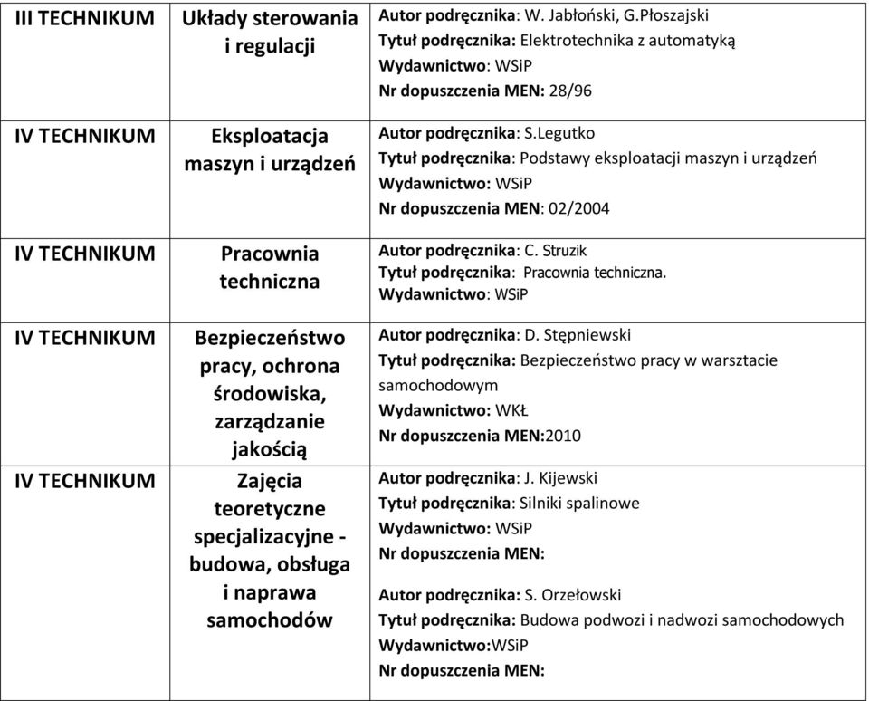 Legutko Tytuł podręcznika: Podstawy eksploatacji maszyn i urządzeń 02/2004 Autor podręcznika: C. Struzik Tytuł podręcznika: Pracownia techniczna. Autor podręcznika: D.