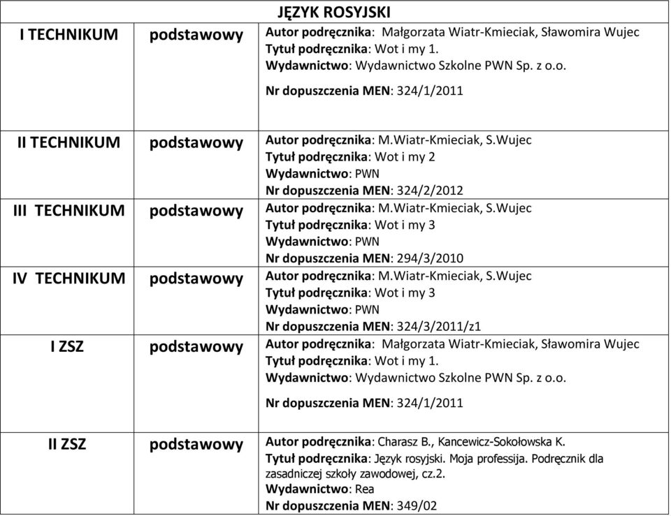 Wiatr-Kmieciak, S.Wujec Tytuł podręcznika: Wot i my 3 Wydawnictwo: PWN 324/3/2011/z1 I ZSZ podstawowy Autor podręcznika: Małgorzata Wiatr-Kmieciak, Sławomira Wujec Tytuł podręcznika: Wot i my 1.