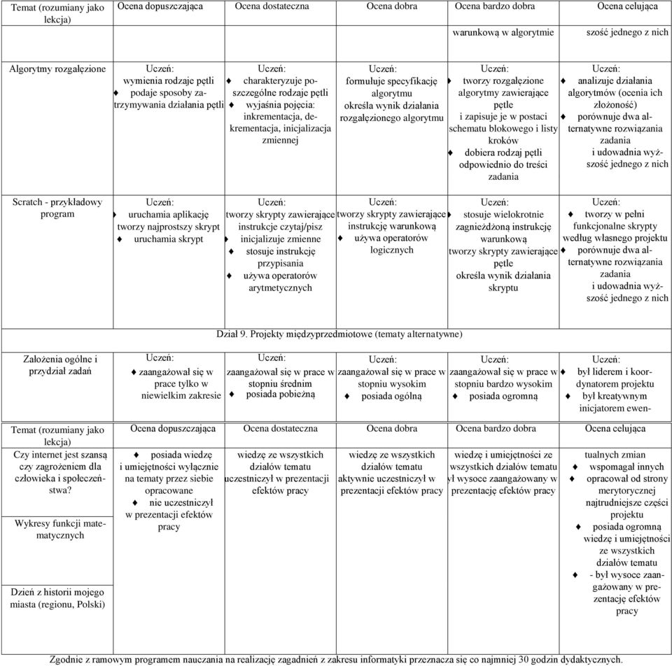 blokowego i listy analizuje działania algorytmów (ocenia ich złożoność) porównuje dwa alternatywne rozwiązania zadania i udowadnia wyż- krementacja, inicjalizacja zmiennej kroków dobiera rodzaj pętli