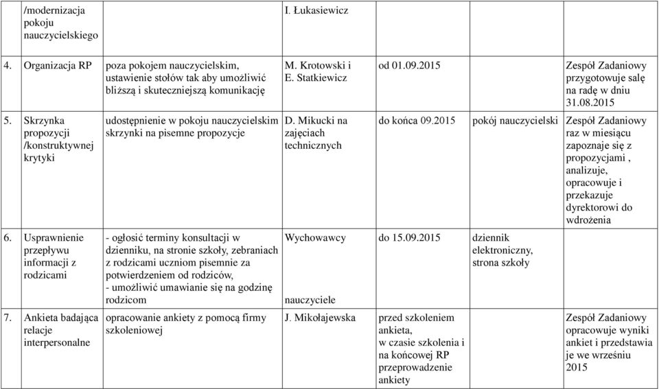 Ankieta badająca relacje interpersonalne udostępnienie w pokoju nauczycielskim skrzynki na pisemne propozycje - ogłosić terminy konsultacji w dzienniku, na stronie szkoły, zebraniach z rodzicami