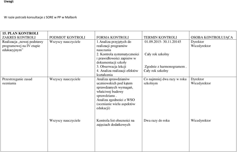 20145 Dyrektor Wicedyrektor Przestrzeganie zasad oceniania Wszyscy nauczyciele 1.Analiza przyjętych do realizacji programów nauczania 2.