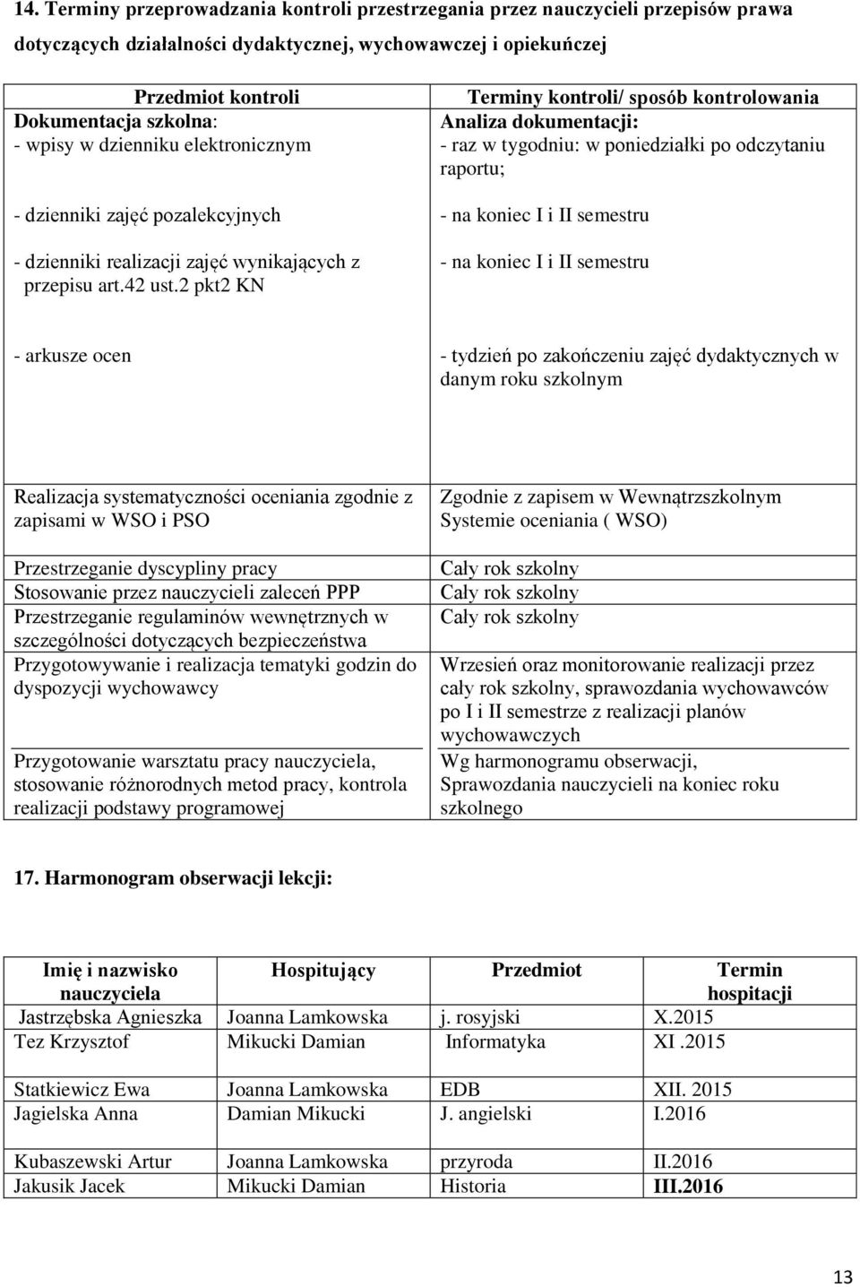 2 pkt2 KN Terminy kontroli/ sposób kontrolowania Analiza dokumentacji: - raz w tygodniu: w poniedziałki po odczytaniu raportu; - na koniec I i II semestru - na koniec I i II semestru - arkusze ocen -