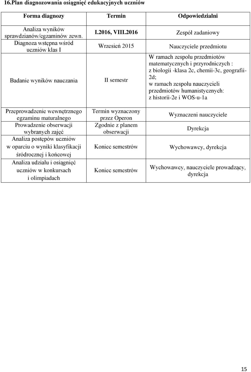 klasyfikacji śródrocznej i końcowej Analiza udziału i osiągnięć uczniów w konkursach i olimpiadach I.2016, VIII.