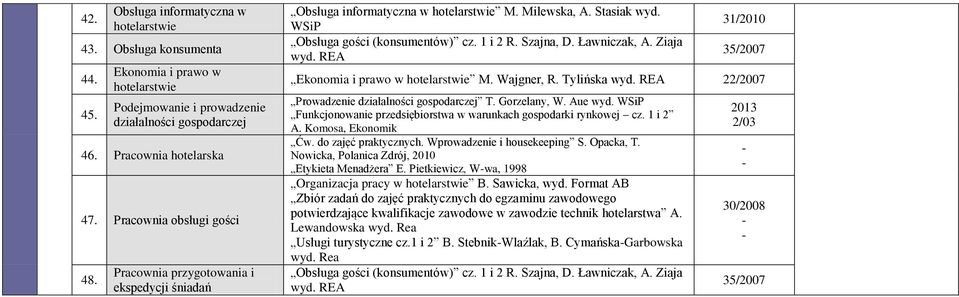 Ławniczak, A. Ziaja wyd. REA 31/2010 35/2007 Ekonomia i prawo w hotelarstwie M. Wajgner, R. Tylińska wyd. REA 22/2007 Prowadzenie działalności gospodarczej T. Gorzelany, W. Aue wyd.