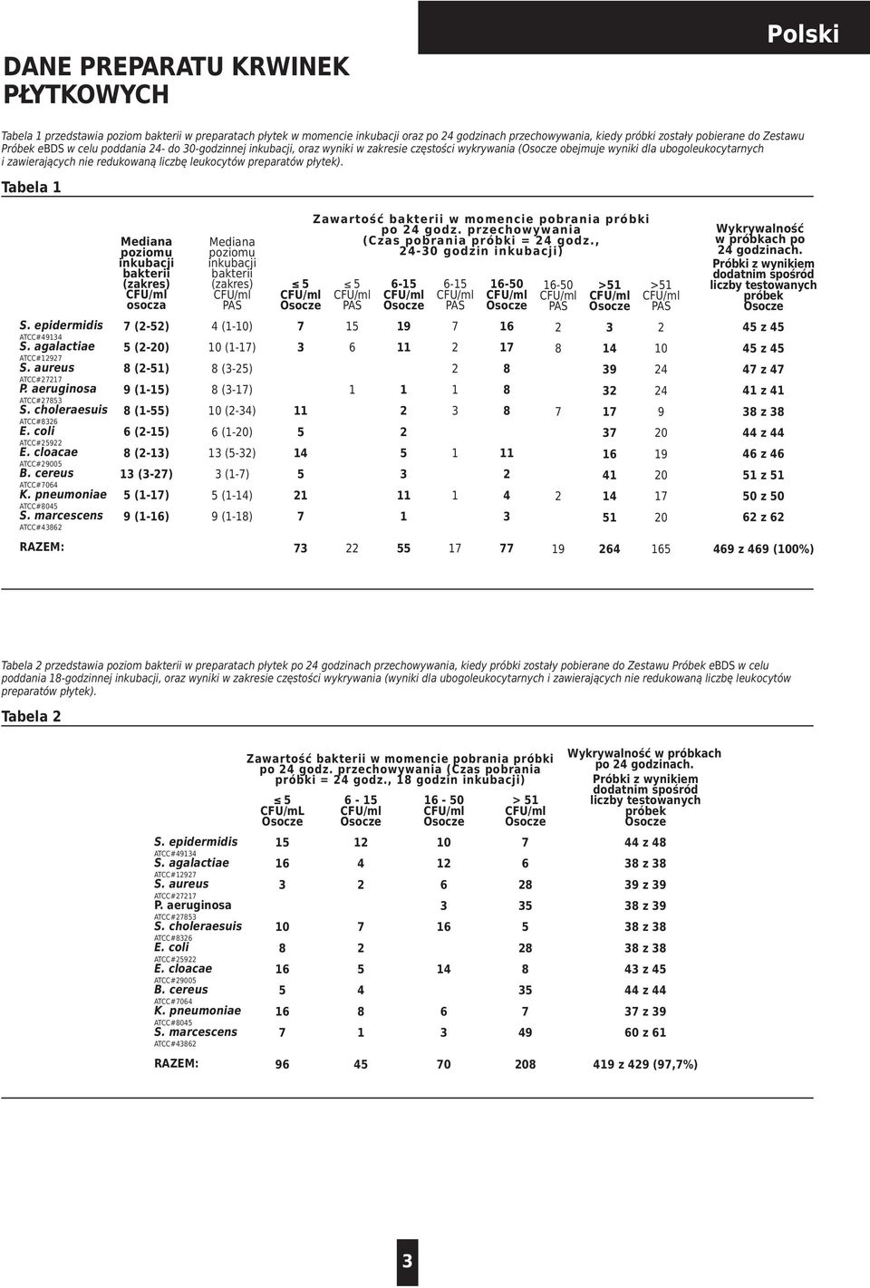 Tabela Mediana poziomu inkubacji bakterii (zakres) osocza (-) ATCC# S. agalactiae (-0) ATCC# (-) ATCC# (-) ATCC# S. choleraesuis (-) ATCC# (-) ATCC# E. cloacae (-) ATCC#00 (-) ATCC#0 (-) ATCC#0 S.
