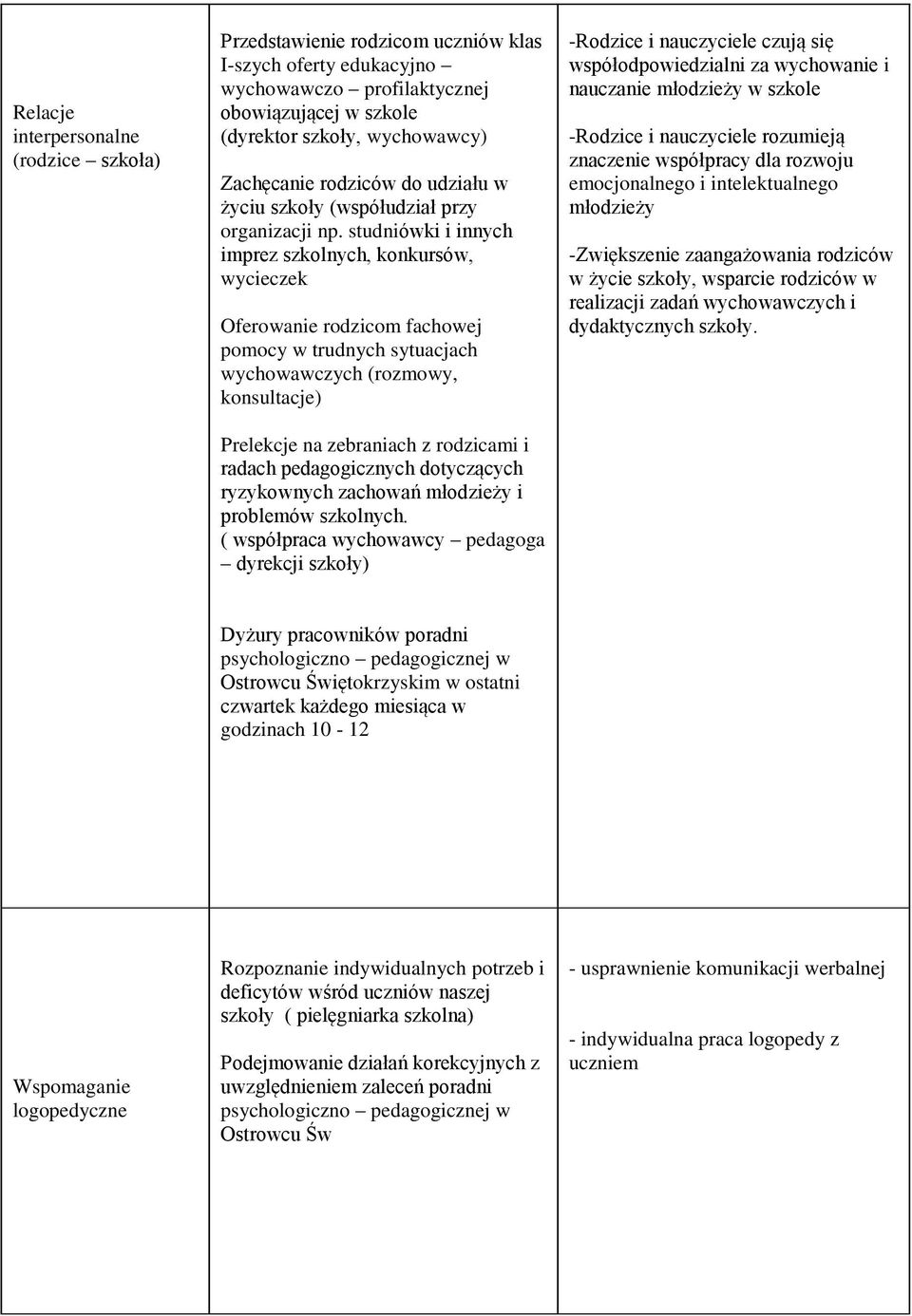 studniówki i innych imprez szkolnych, konkursów, wycieczek Oferowanie rodzicom fachowej pomocy w trudnych sytuacjach wychowawczych (rozmowy, konsultacje) Prelekcje na zebraniach z rodzicami i radach