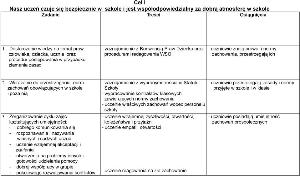 - uczniowie znają prawa i normy zachowania, przestrzegają ich 2. Wdrażanie do przestrzegania norm zachowań obowiązujących w szkole i poza nią 3.